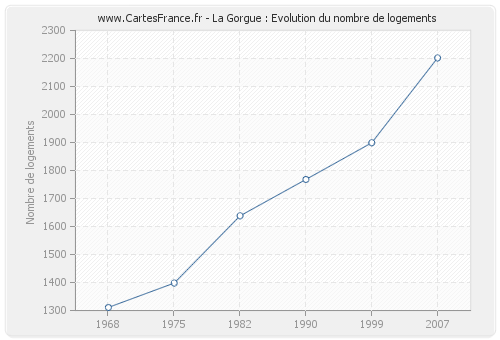 La Gorgue : Evolution du nombre de logements